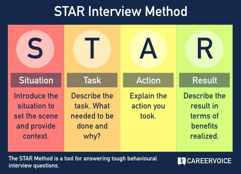 Career Voice teaches the STAR Methodology as one of the interview techniques